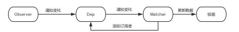 发布订阅模式