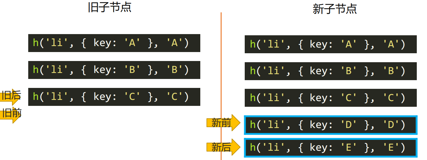 新旧子节点对比结束时指针指向