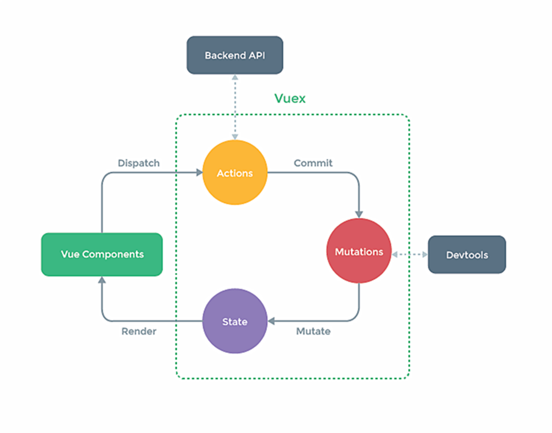 Vuex 原理图（来源于官网）